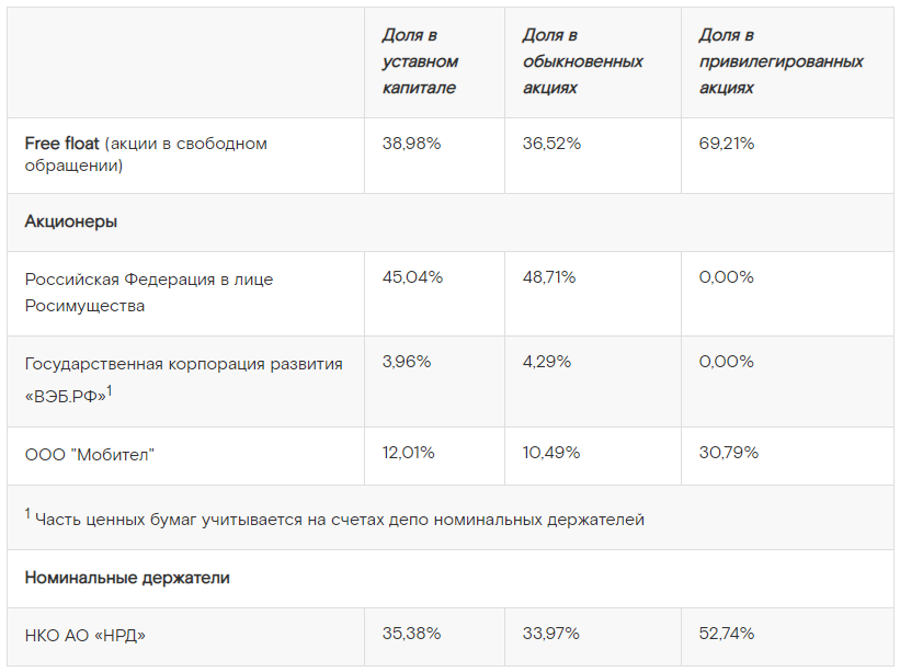 Структура владения «Ростелекомом». Информация с сайта компании.