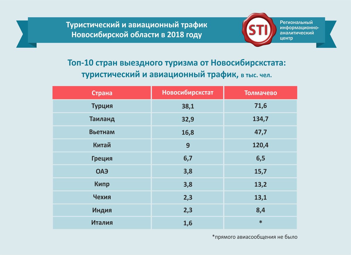 Новосибирский туризм. Развитие туризма в Новосибирской области. План развития туризма в Новосибирске.