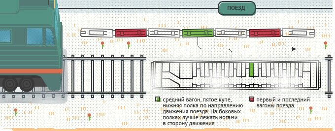 Как определить на схеме вагона направление движения поезда на сайте ржд