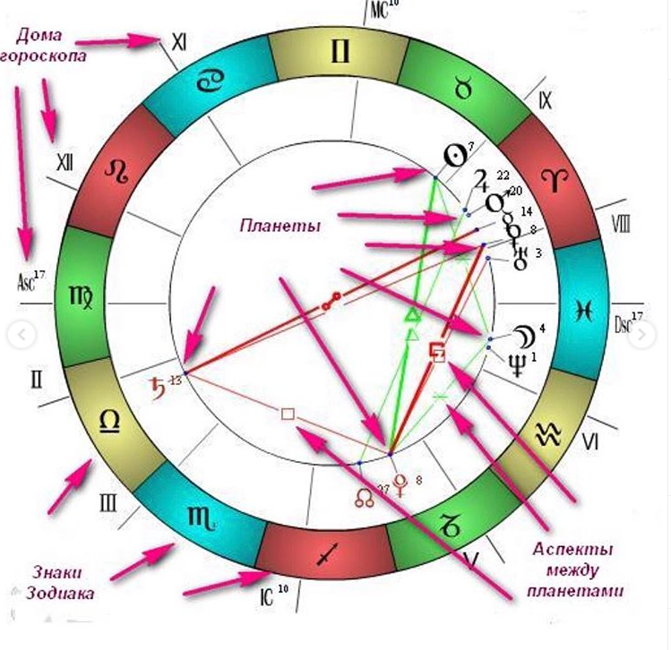 Сколько время рождения. Зодиакальный круг для натальной карты. Аспекты в натальной карте. Обозначение аспектов в натальной карте. Знаки внатальеой карте.