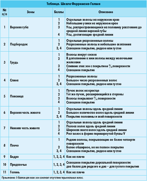 Как избавиться от гирсутизма