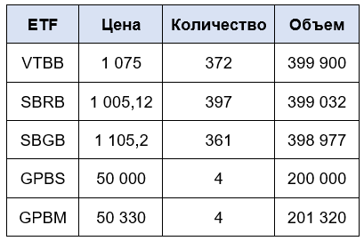 Таблица заявок на покупку