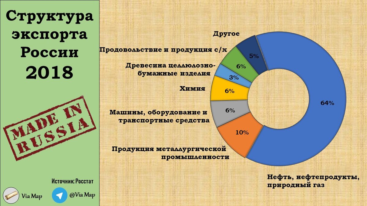 Схема экспорта россии