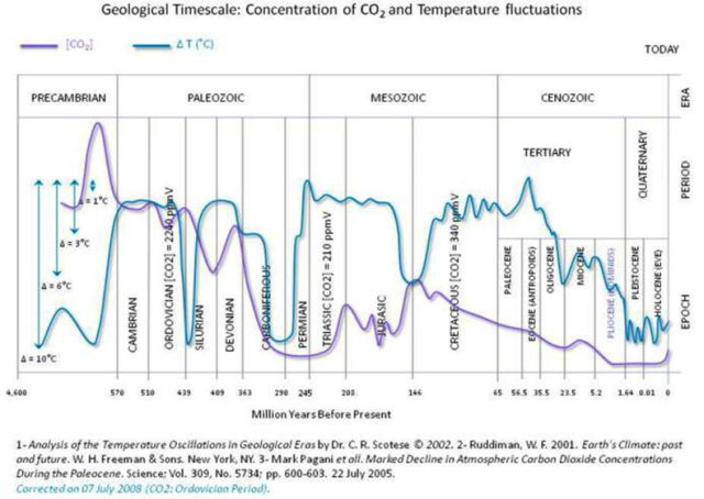 Заблуждения о CO2 и глобальном потеплении.