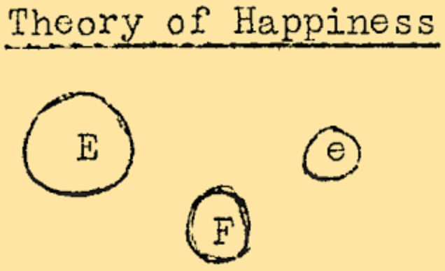 «Я подведу лекцию к концу экстенсиональной теорией счастья. Я изображу большой круг с большой буквой E; затем – малый круг с малой e, а затем круг среднего размера с буквой F. Это обозначает факт (Fact). Независимо от факта у большинства людей есть ожидание с большой E (Expectation). Я рекомендую не ожидать ничего в жизни с большой E. Ожидайте с малой e. Не ожидайте ничего в жизни без проигрышей; не ожидайте ничего после проигрышей. Если факты окажутся лучше ваших ожиданий, вы будете счастливы. Если нет, вы не будете несчастливы. Экстенсионально мы имеем дело с живыми существами, а не с определениями и интенцией. Теория счастья не нова; новое в ней – это обучение минимальным ожиданиям. Результаты отличаются от тех, когда вы начинаете с большой E: с проигрышами или без них, вы можете взглянуть на факты и подстроиться под них».  // «Пять лекций по общей семантике»: курс прочитан Альфредом Коржибским в Лос-Анджелесе в 1939 году. 