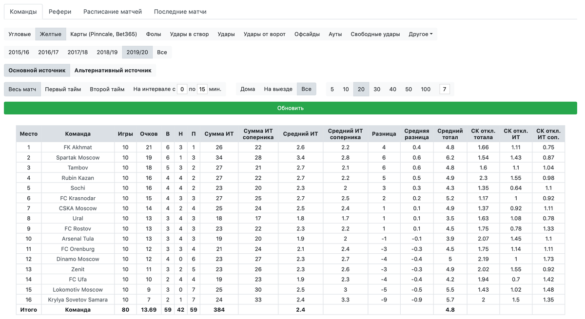 статистика РПЛ по желтым карточкам