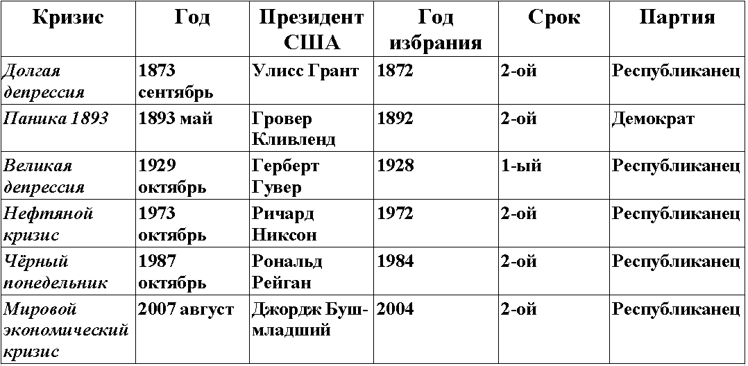 Таблица 1. Биржевые кризисы США