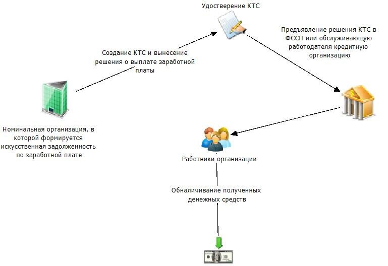 Схема обналичивания денег через ооо пошаговая с ндс