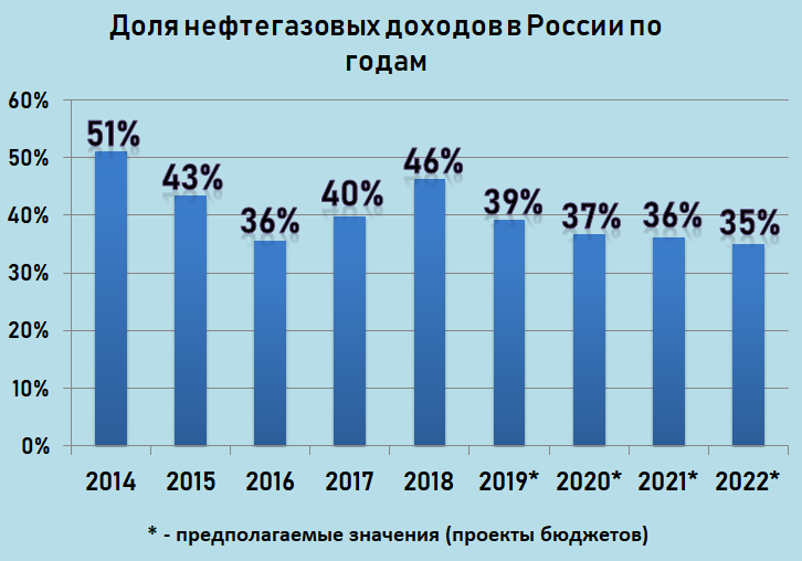 Прибыль проценты в бюджет. Доля нефтегазовых доходов в бюджете рф. доля доходов от нефти и газа в бюджете россии 2025. доля нефтяных доходов в бюджете россии. доля нефтегазовых доходов в бюджете россии 2025.
