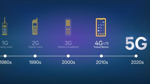 История развития мобильных сетей: от 1g до 5G