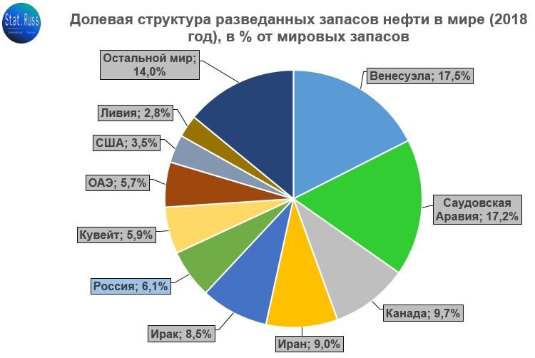 По разведанным запасам природного газа россия занимает