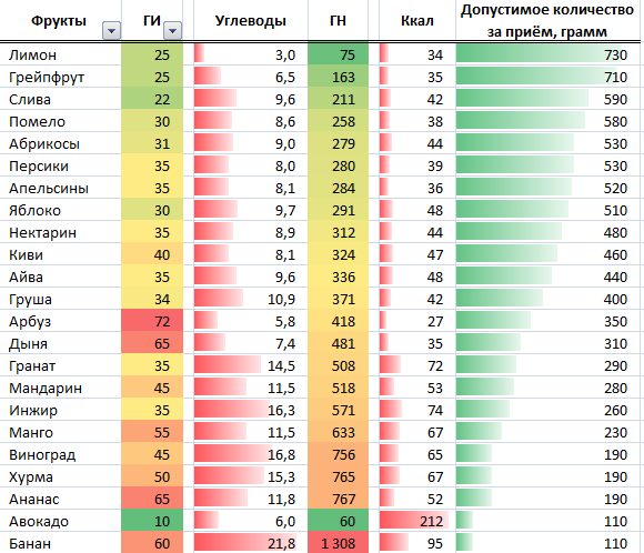 Статистика фруктов. Гликемический индекс фруктов таблица. Фрукты глийкимический индес таблица. Фрукты с низким ги таблица. Фрукты и ягоды с низким гликемическим индексом.