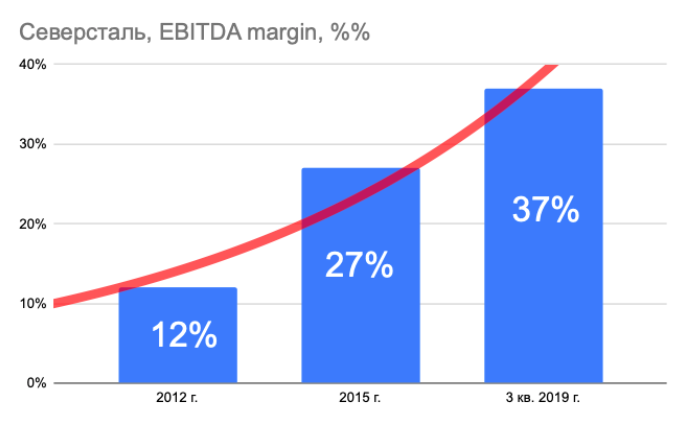 Показатель EBITDA margin компании «Северсталь» в динамике, по данным открытых источников