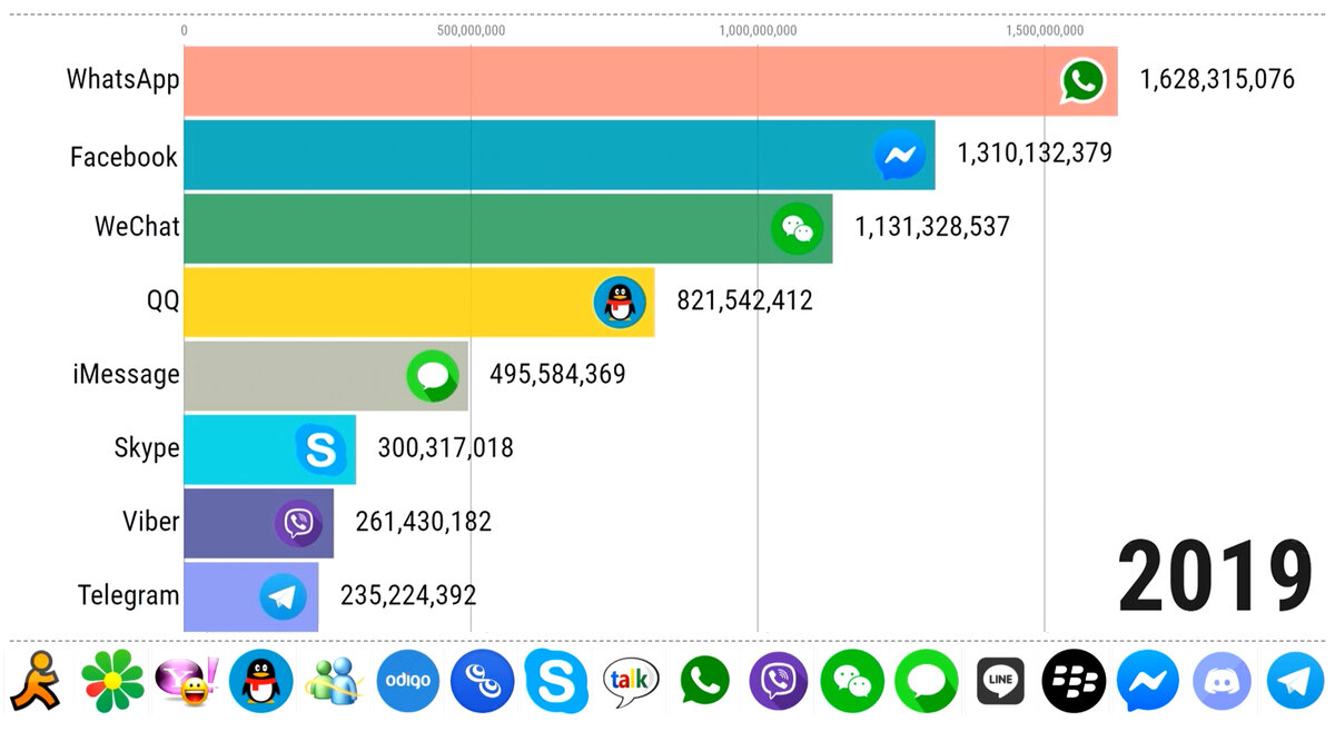 Telegram таблица. Статистика популярности мессенджеров в России. Мессенджеры статистика 2020. Самые популярные мессенджеры в мире. Самые популярные мессенджеры в мире 2021