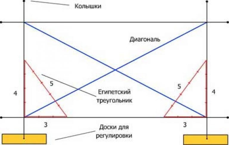 Выводить углы. Как выставить углы фундамента. Как правильно рассчитать диагональ фундамента. Как правильно выставить фундамент по диагонали. Как правильно выставить диагональ фундамента.