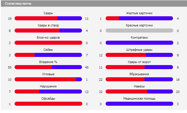 Статистика матча Лион - Зенит (Soccer365)