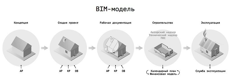 Проектирование в BIM. Архитектурное бюро "Крупный план"