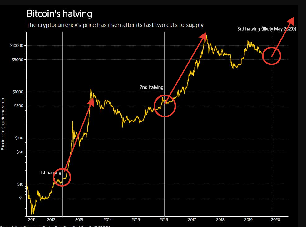 Шкала цены логарифмическая. В течение одного года после двух предыдущих сокращений, в ноябре 2012 и июле 2016, биткоин вырос примерно в 80 раз и в четыре раза соответственно. 