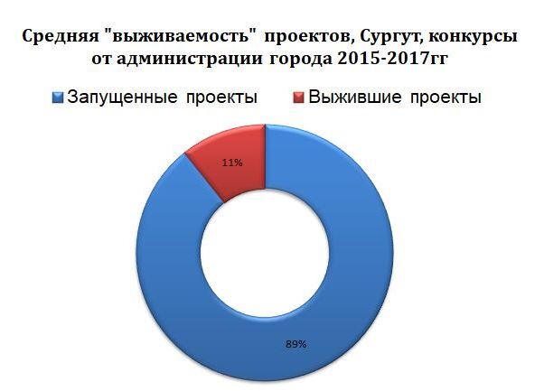 Суровая статистика реализации проектов в Сургуте