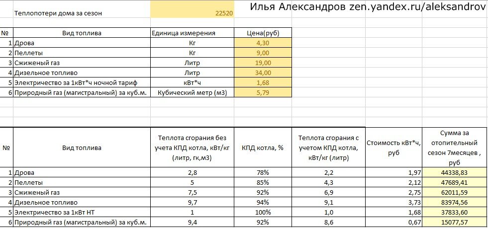 Газ или электричество на кухне что лучше