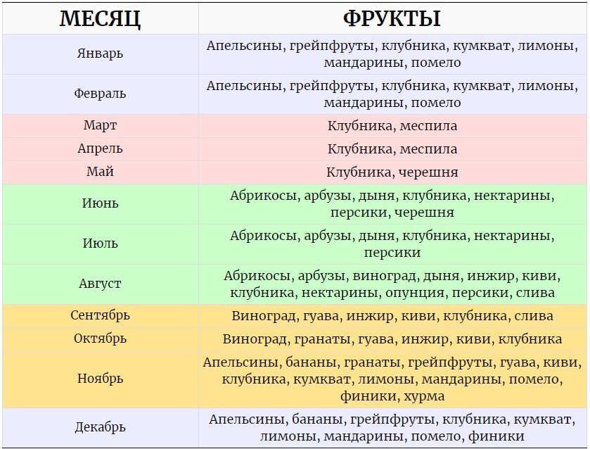 Месяц сравнения. Что созревает в Сочи в апреле месяце.