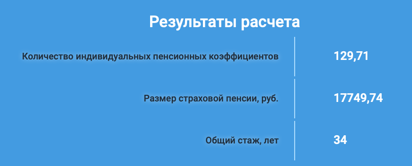 Результаты расчета пенсии для мужчины с официальным стажем работы 30 лет.