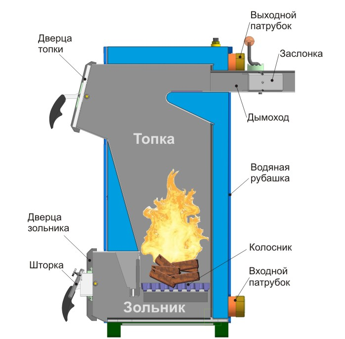 Схема подключения твердотопливного котла к системе отопления