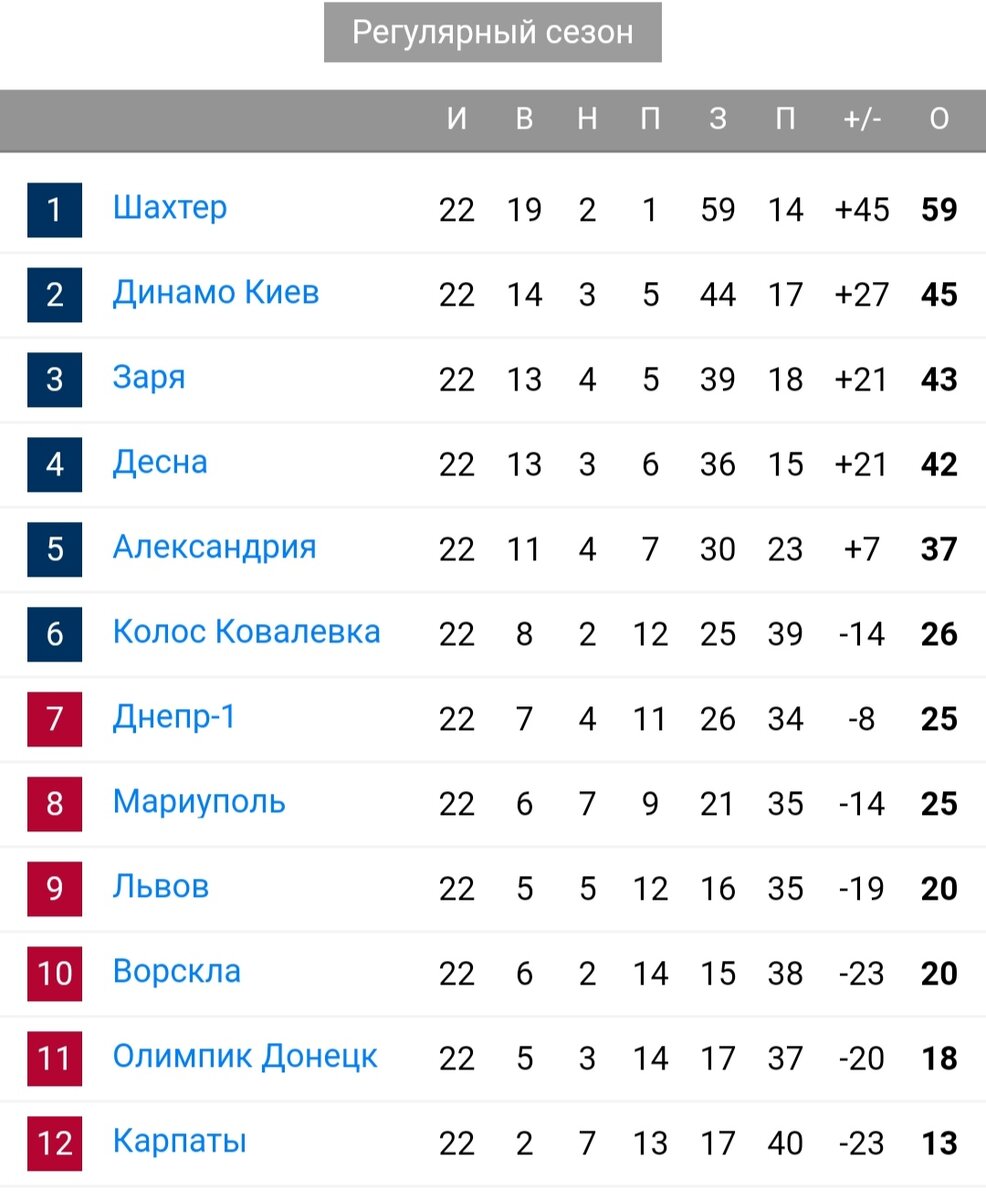 Регулярный чемпионат Украины