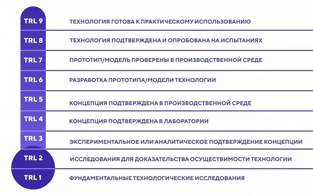 Шкала TRL: по ней развитие технологии проходит девять стадий