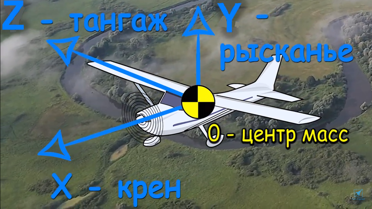 Оси самолетной системы координат