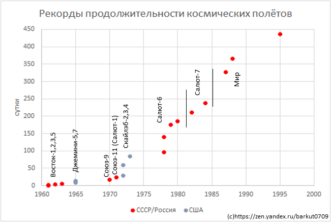 Диаграммы по космосу. Освоение космоса диаграмма. Диаграммы про космос. Продолжительность космических полетов.