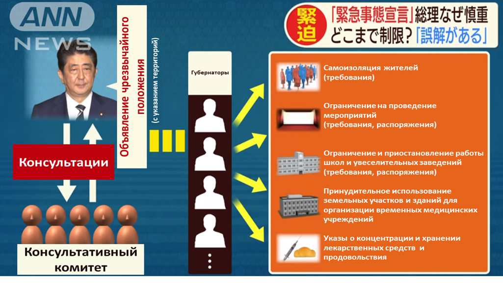 Схема принятия решения об объявлении чрезвычайного положения и основные полномочия губернаторов. Кадр из репортажа ANN от 1 апреля 2020 года (с переводом)