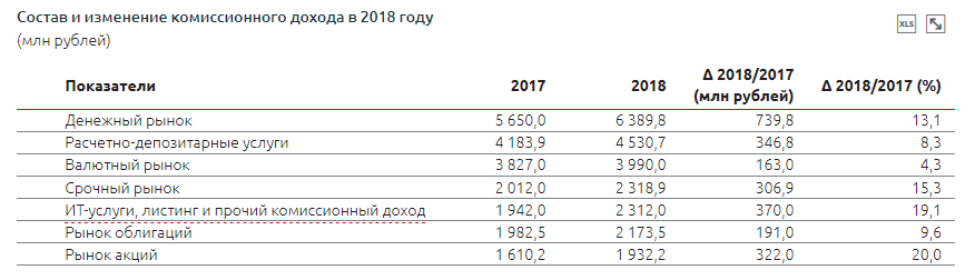 Мосбиржа структура комиссионных доходов. Комиссионный доход Московская биржа по годам. Выручка 2020 год Московской биржи. Выручка 2017 год Московской биржи.