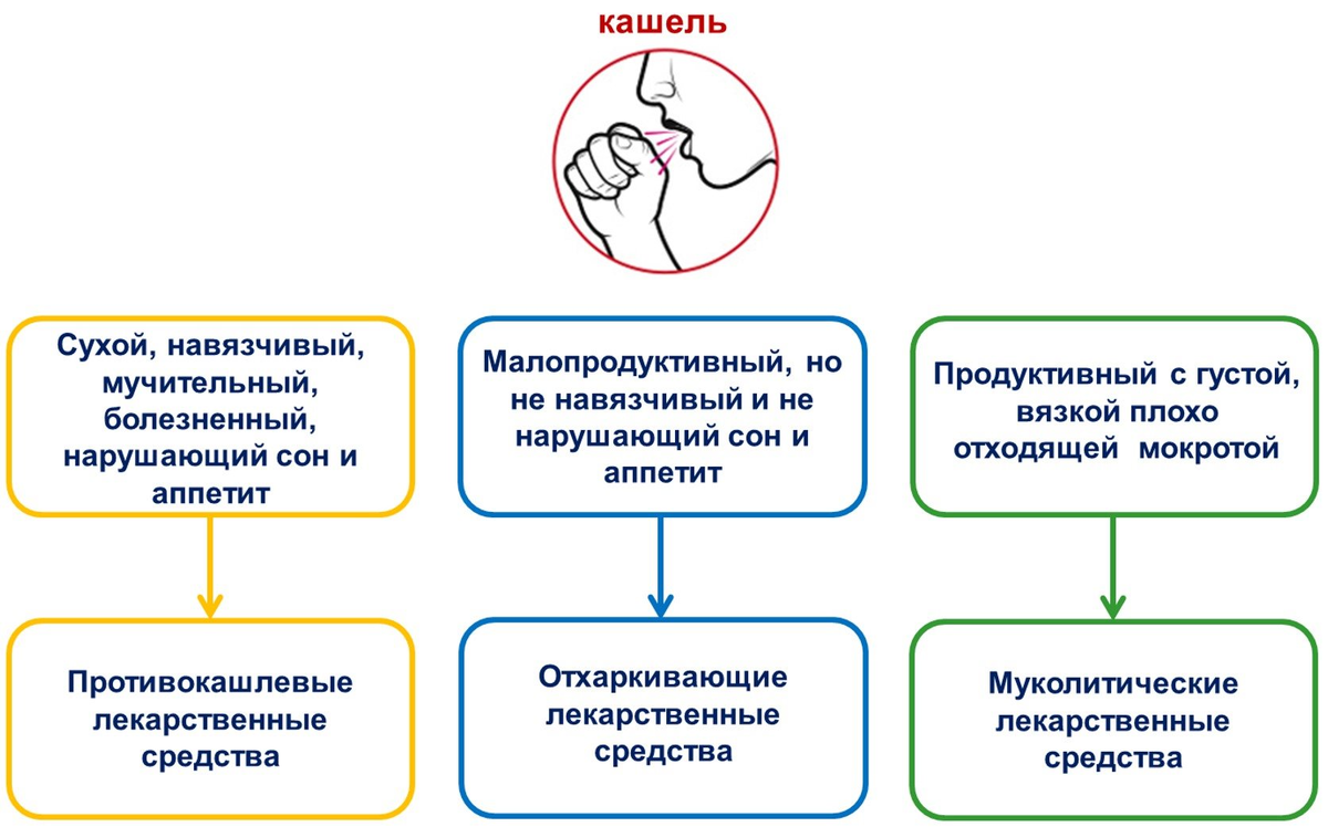 Как отличить кашель