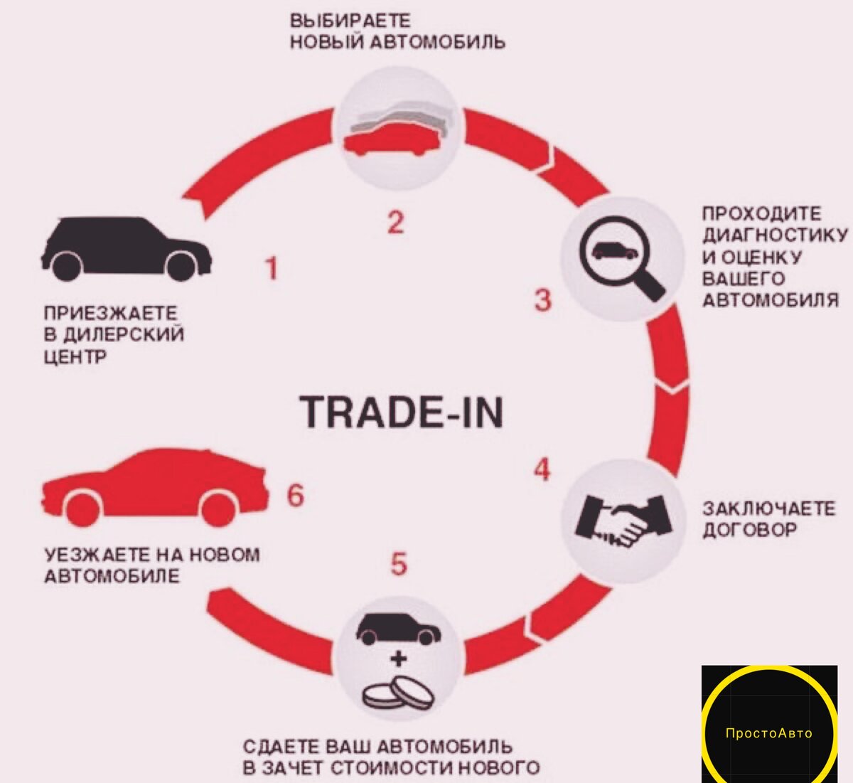 Трейд ин. Как работает трейд ин в автосалонах. Реклама трейд ин автомобилей. Как работает трейд ин в автосалонах. Схема трейд ин.