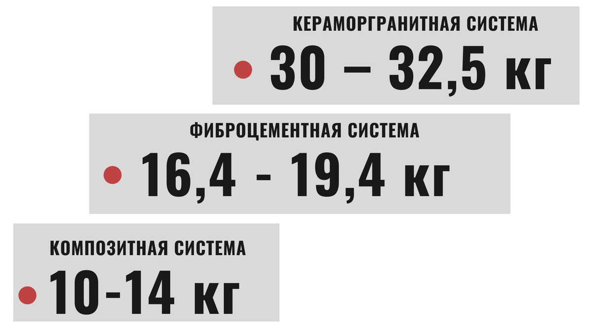 Вес трёх  самых популярных облицовочных материалов