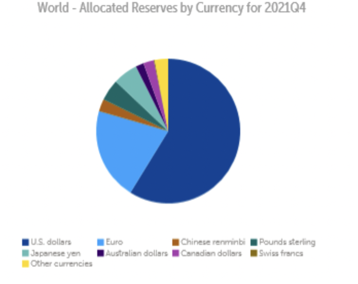 Доли резервных валют в мире