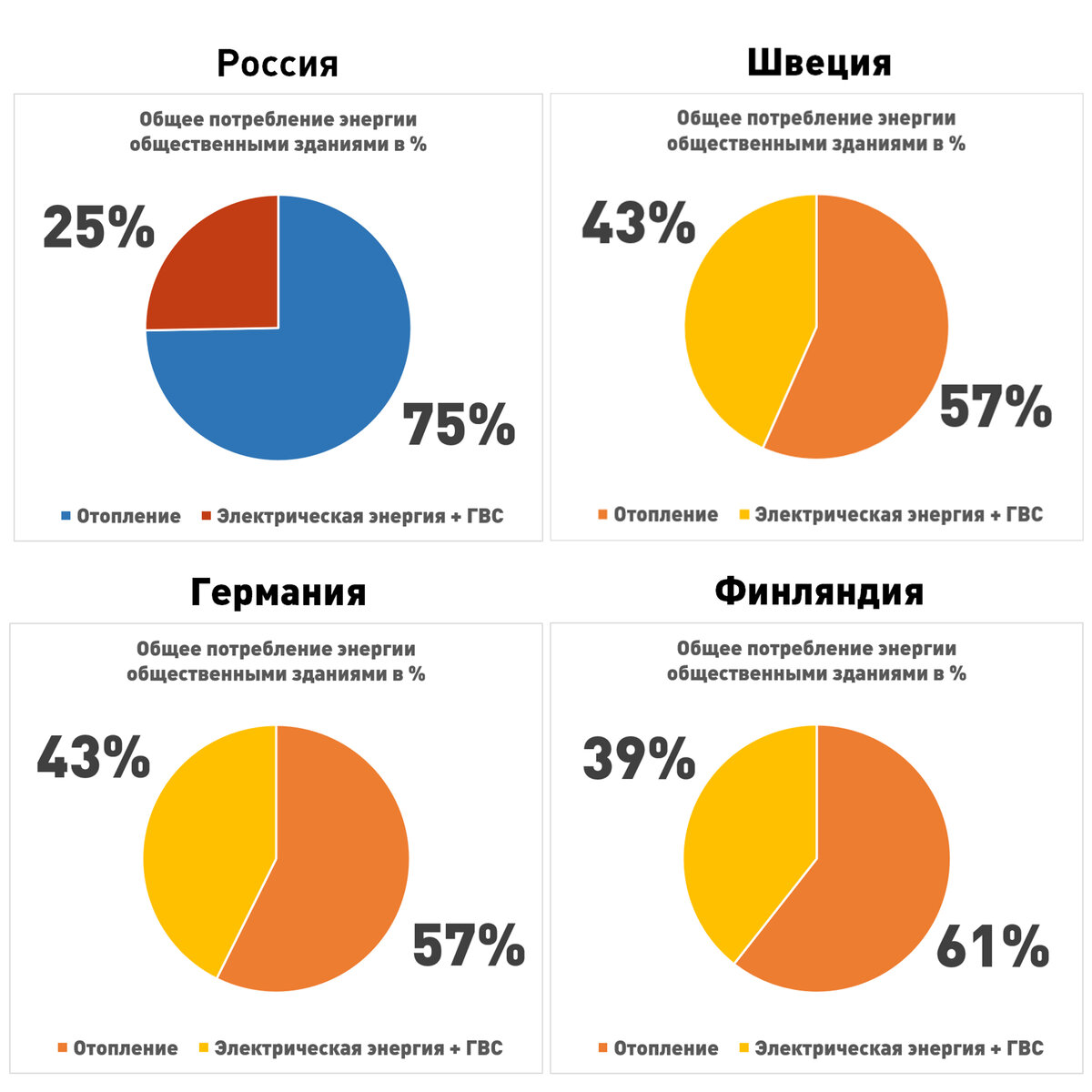 Отопление дома. О важности именно тепловой энергии для зданий. |  ЭкоАрхитектура | Дзен