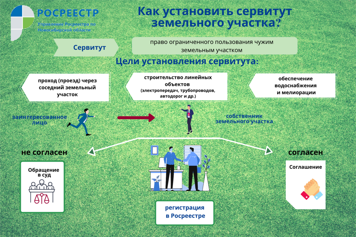 Земельный решение собственник участок. Сервитут. Сервитут на земельный участок что это такое. Участок с сервитутом. Частный земельный сервитут.