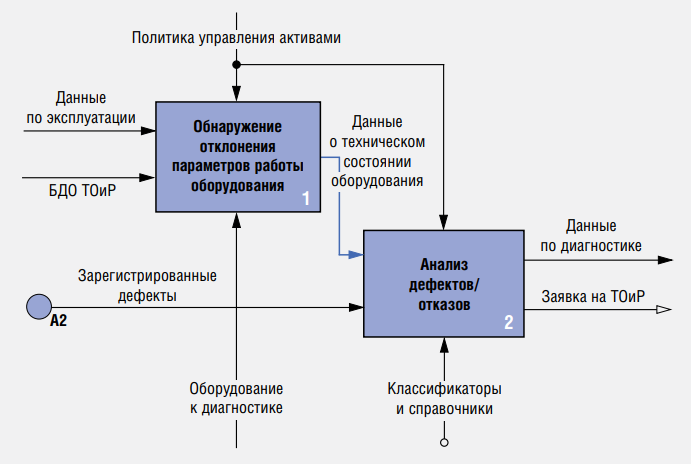 Анализе оборудование