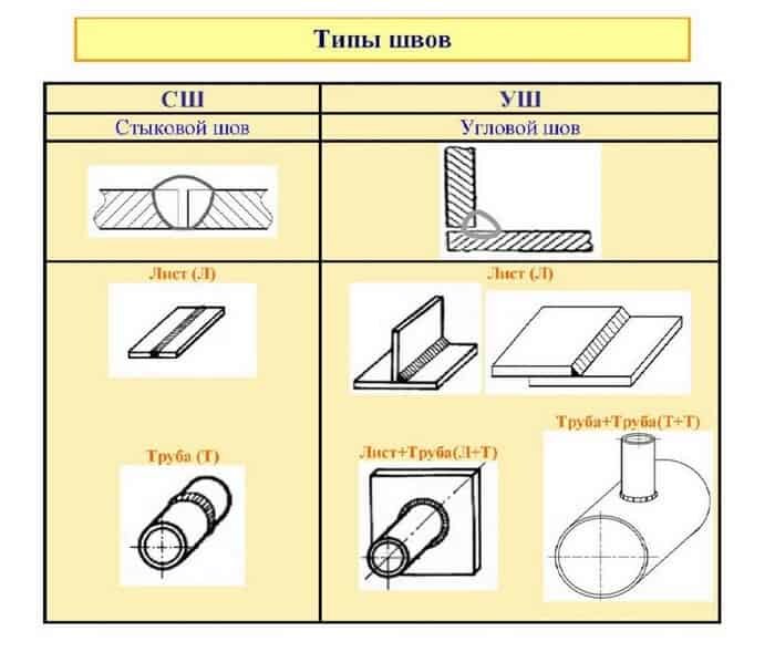 Сварка угловых швов: особенности соединений и их виды, технология