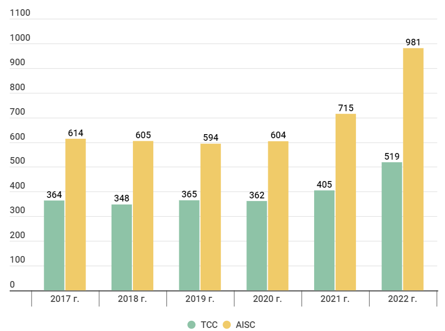 Дивиденды полюса в 2024 году. Цена золота по годам. График роста цен за 3 года 2021 2022 2023. Прогноз роста цен на золото и прогноз продаж на 2023 год.