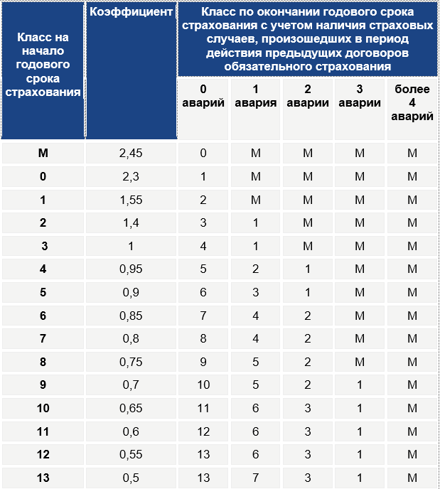 Максимальный класс. Класс годового срока страхования. Класс на начало годового страхования. Классы на начало годового срока страхования. Класс для начала годового срока страхования.