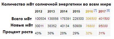 Рост солнечной энергетики.