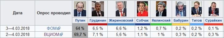Электоральный рейтинг кандидатов в президенты, по данным последних опросов.