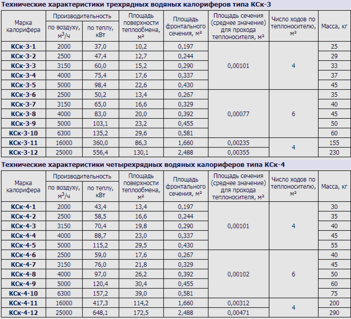 Характеристики кск. Калорифер водяной КСК 4-10. КСК 4-10 калорифер технические характеристики. Калорифер КСК 3-2 технические характеристики. Калорифер КСК 3-10 технические характеристики.