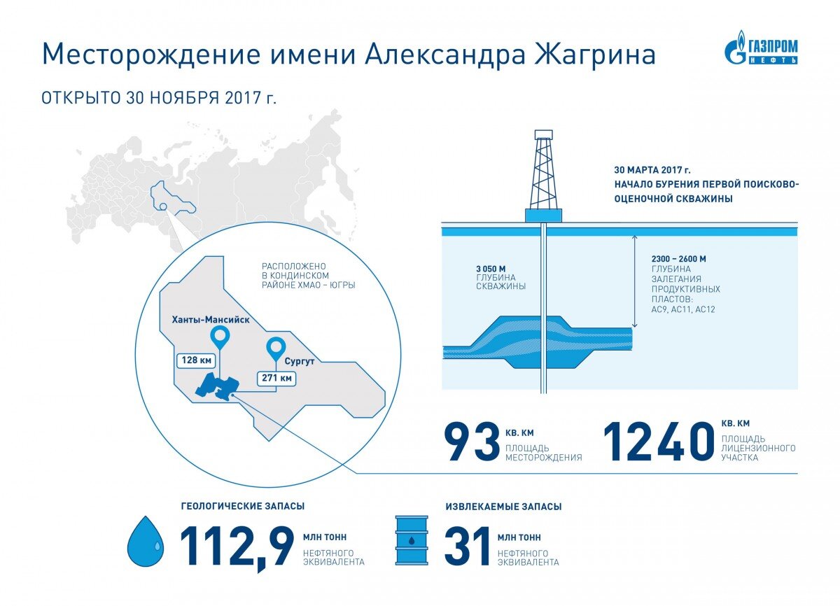 Газпром нефть» увеличила оценку извлекаемых запасов месторождения имени А.  Жагрина | EXPOGROUND NEWS | Дзен