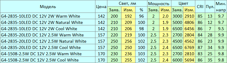 Сколько будет стоить свет с июля 2024