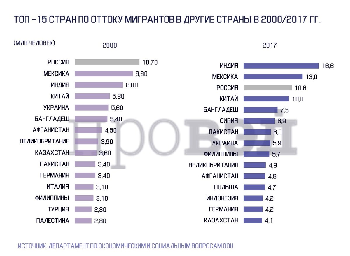 Какие страны приезжают. Мигранты по странам. Статистика миграции в мире. Страны трудовых мигрантов. Миграция из страны в страну.