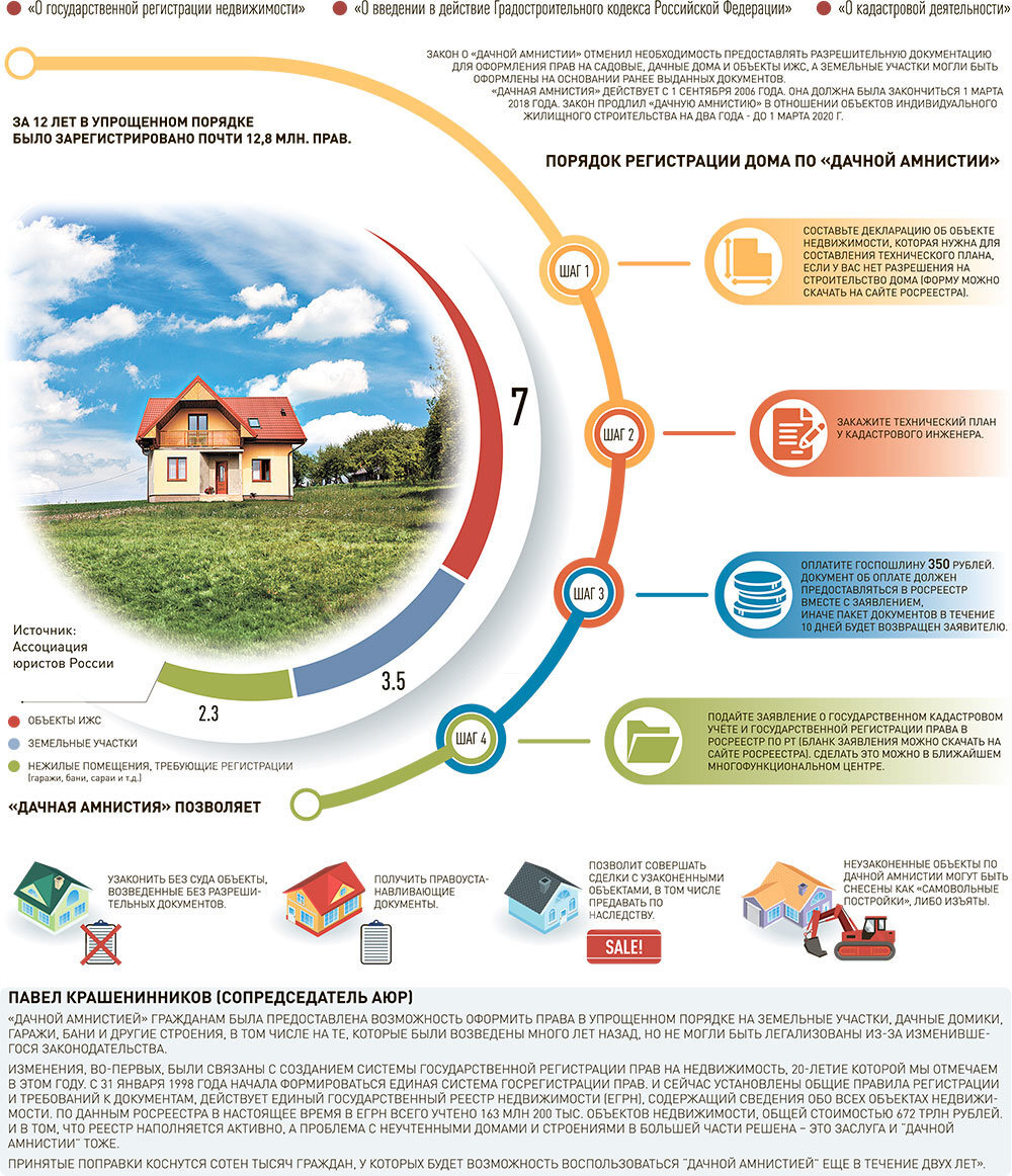 Дачная амнистия на земельный участок в СНТ 2022. Дачная амнистия 2022 для ИЖС. Порядок получения документации на постройку дома. Порядок оформления жилого дома на ИЖС.